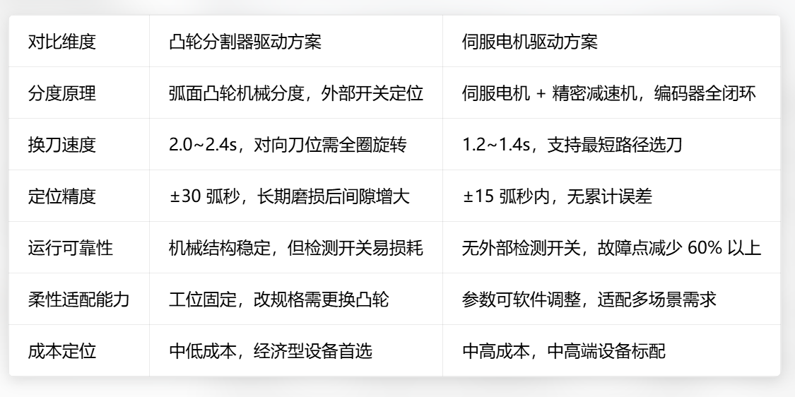 高速飞碟式刀库技术解析：伺服驱动方案的优势与工程验证 配图 东莞斯诺机电